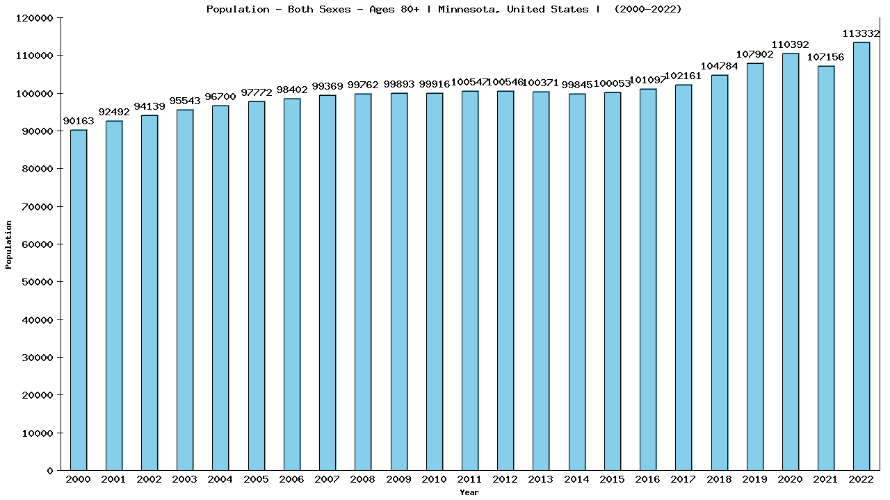 Graph showing Populalation - Elderly Men And Women - Aged 80+ - [2000-2022] | Minnesota, United-states